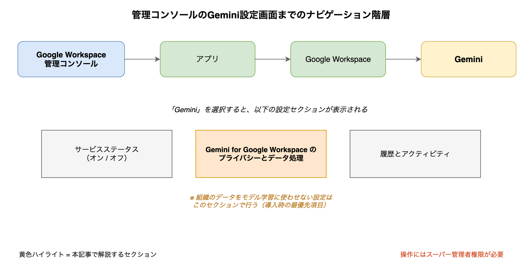 管理コンソールのGemini設定画面までのナビゲーション階層