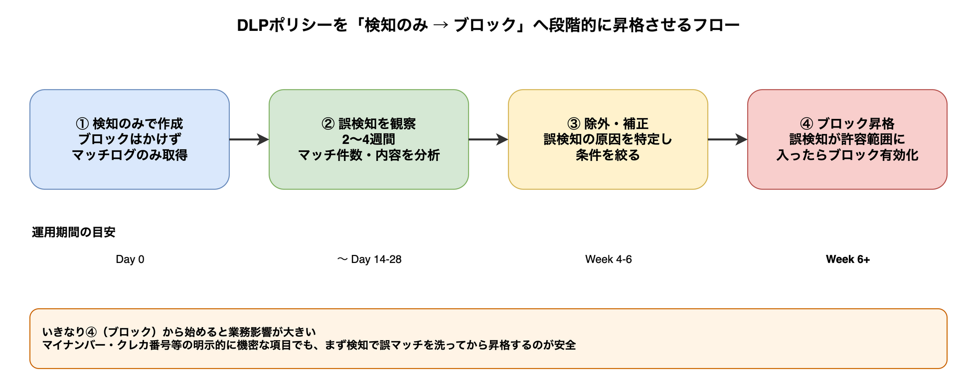 DLPポリシーを「検知のみ→ブロック」へ段階的に昇格させるフロー