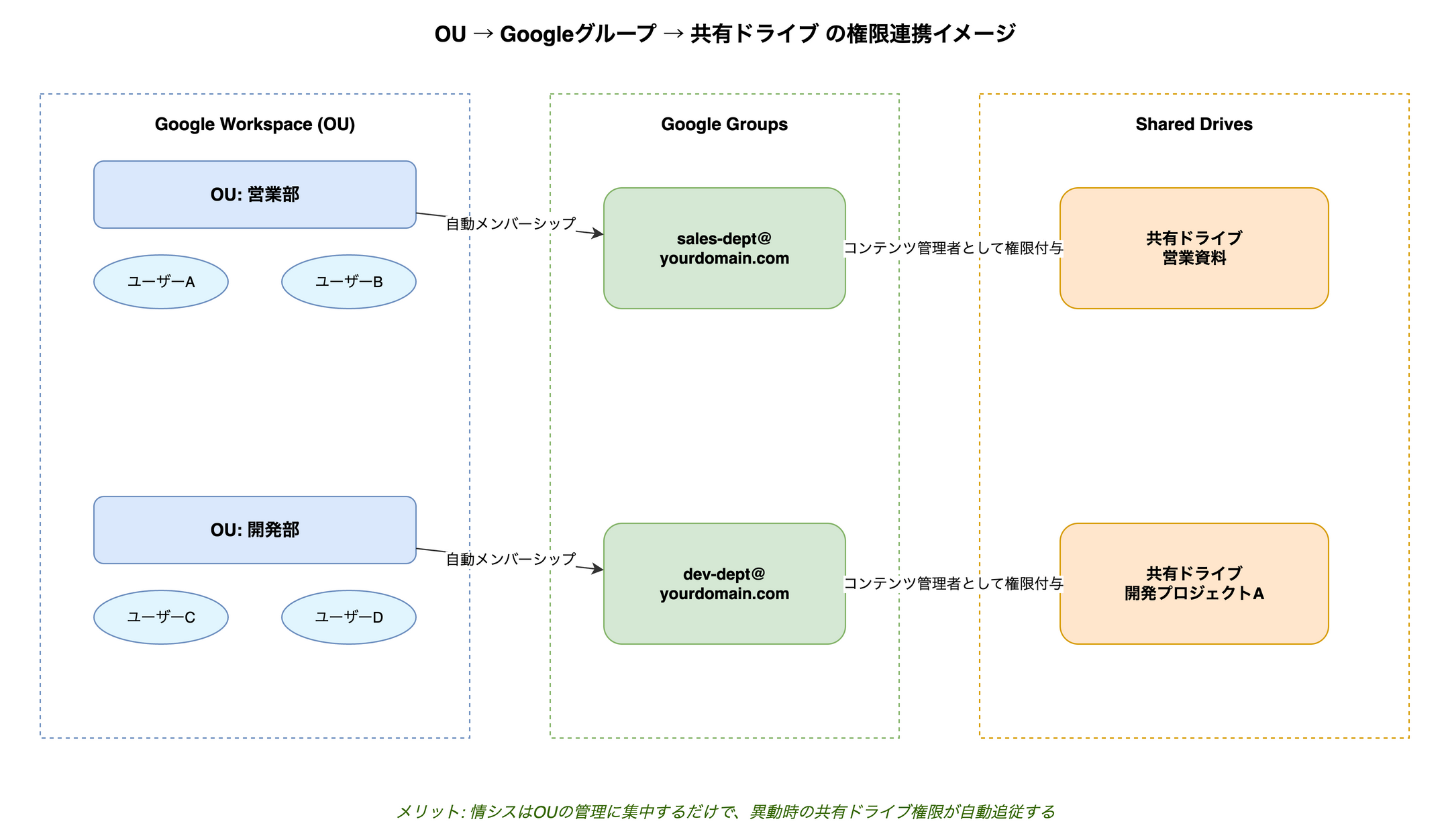 OU → Googleグループ → 共有ドライブ の権限連携イメージ