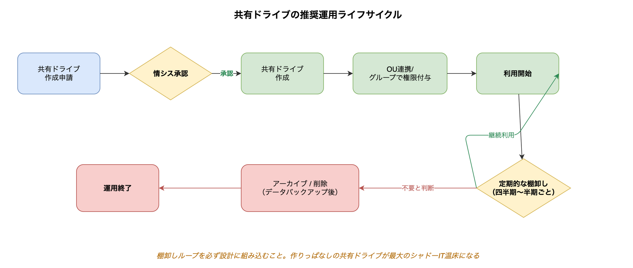 共有ドライブの推奨運用ライフサイクル